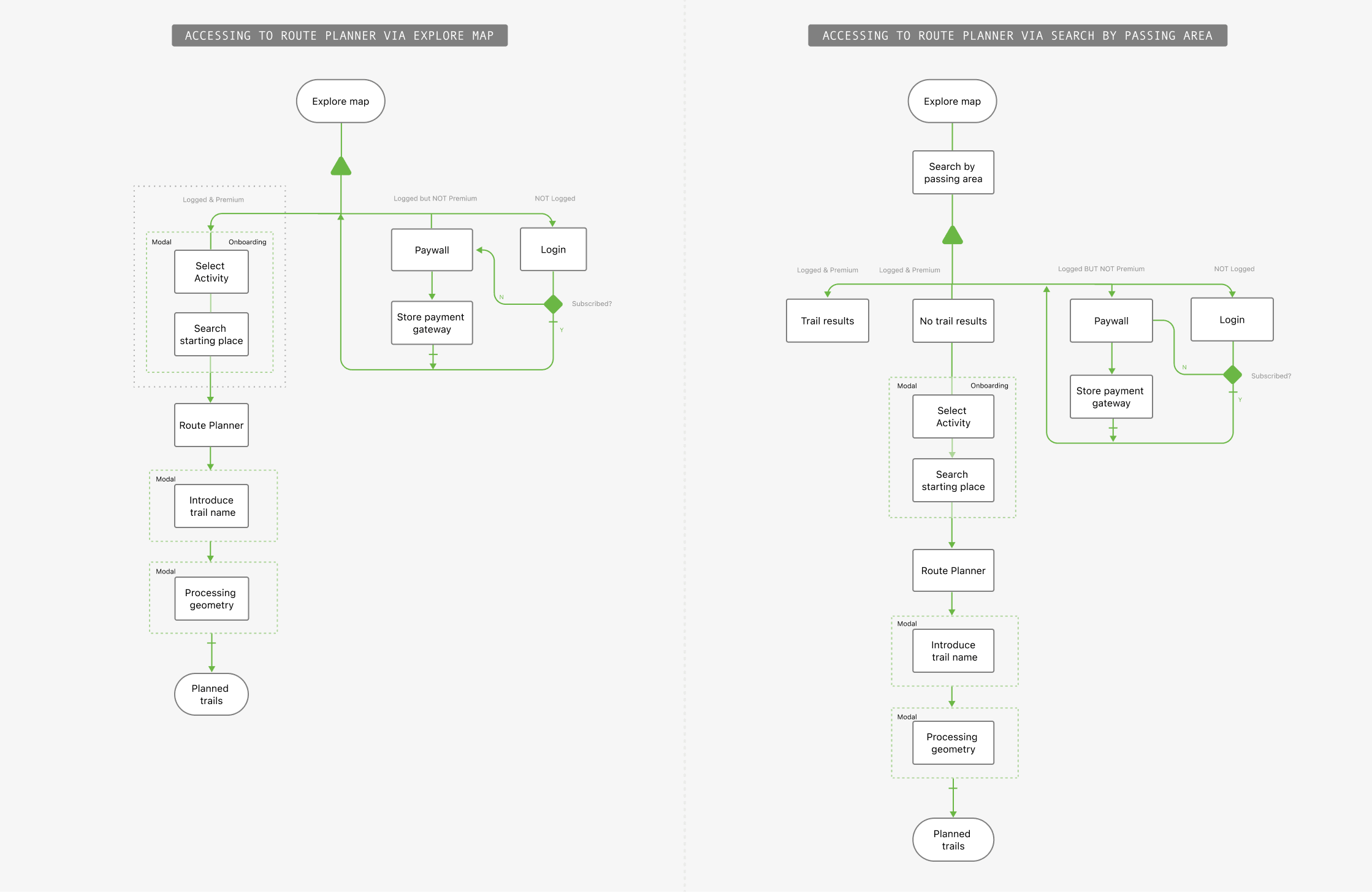 Diagram of the main Route Planner user flows