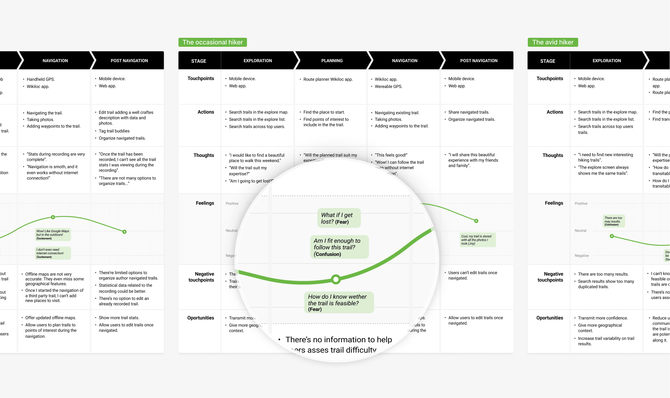 Current-state journey map for the three Route Planner personas
