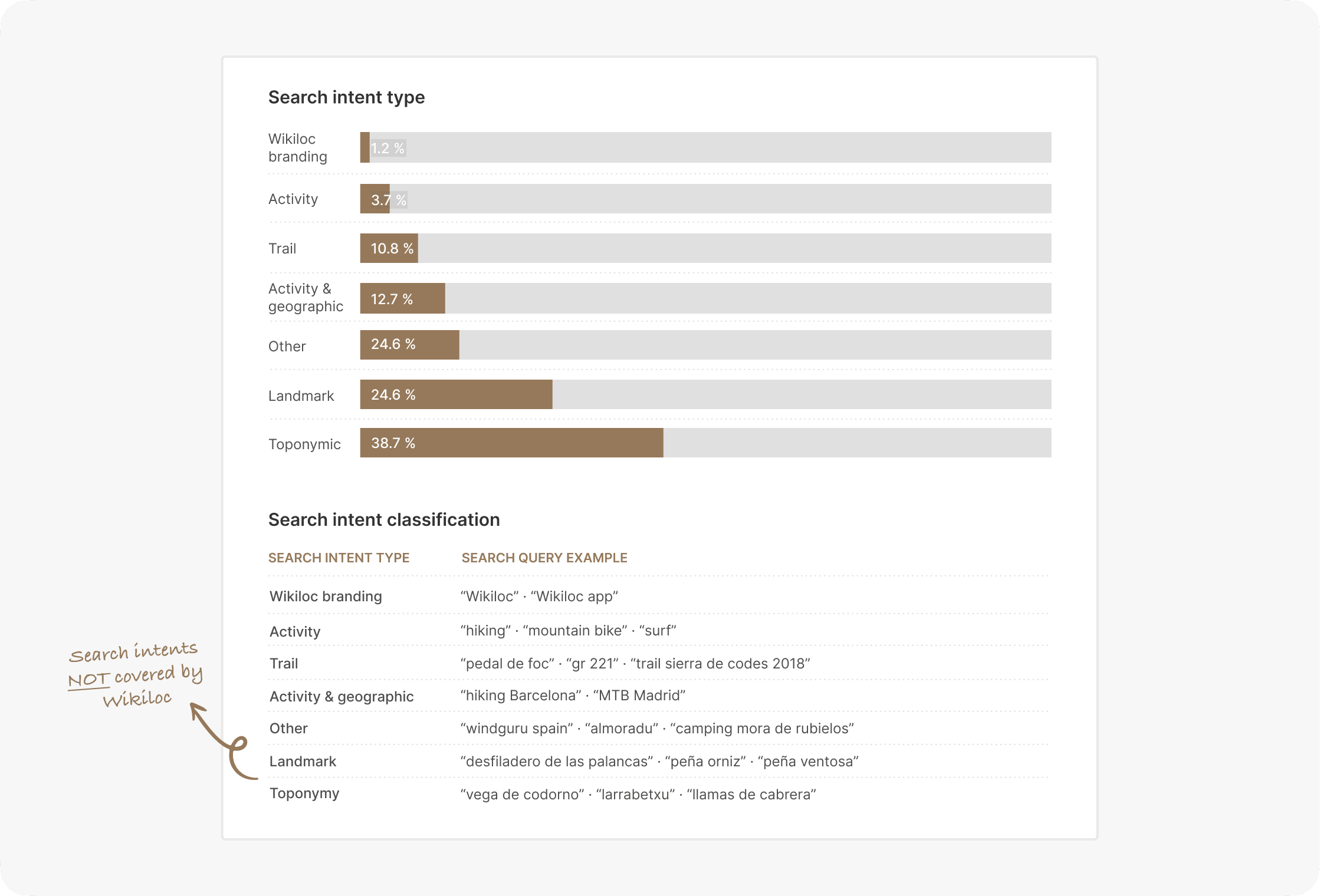 Breakdown of user search intent types, with toponymic and landmark searches together making up over 60% of queries