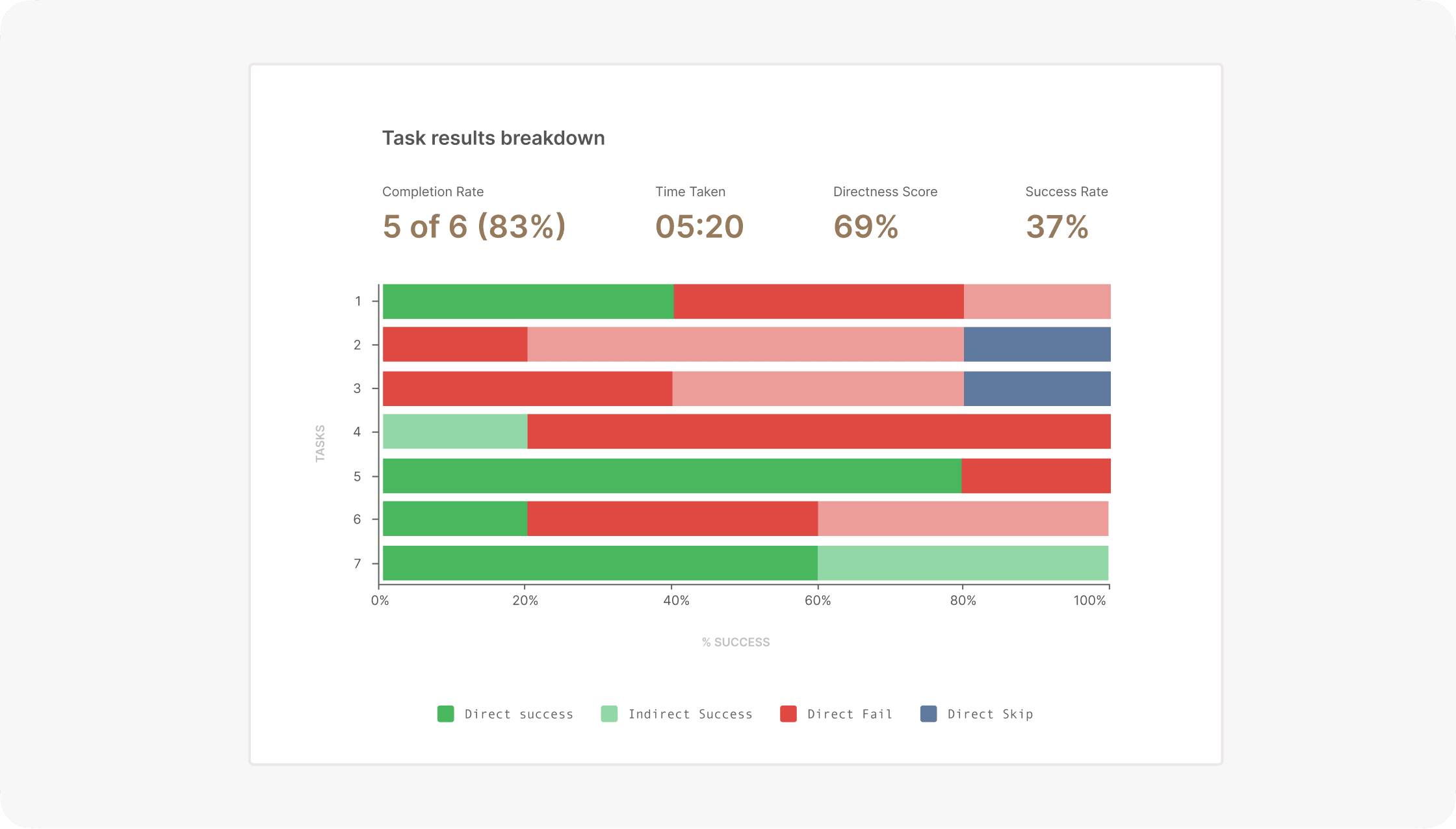 Tree test results showing completion rate, time taken, directness score, and a task-by-task success breakdown