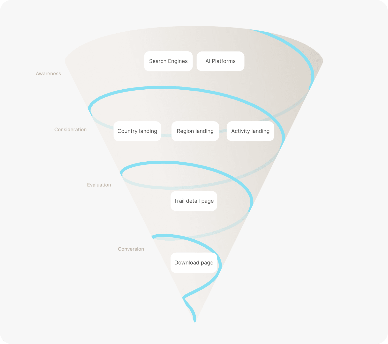 Wikiloc's user acquisition funnel, from search engines and AI platforms at the awareness stage down to app downloads at conversion